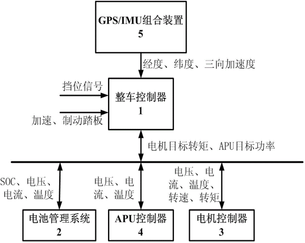 Vehicle control method based on multi-information integration