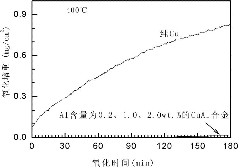 Method for preparing composite membrane for improving oxidation resistance of copper lead of integrated circuit