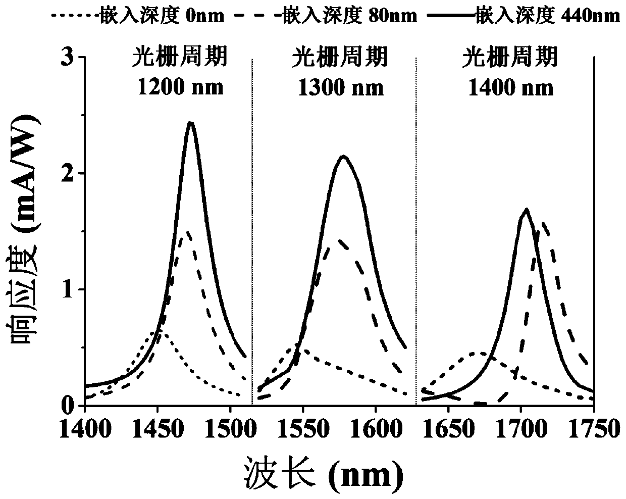 Embedded grating structure-based narrow-band near-infrared thermo-electronic photoelectric detector