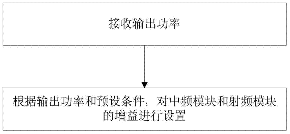 Transmitter gain distribution method and circuit