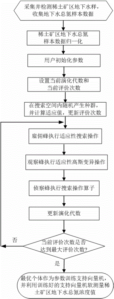 Artificial bee colony optimized rare-earth mine underground water total nitrogen concentration soft measurement method