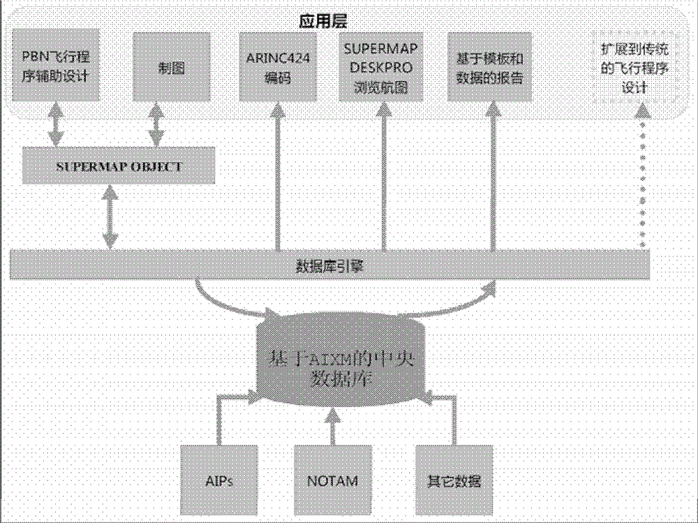 Flight program design system for performance-based navigation, verification platform and verification method