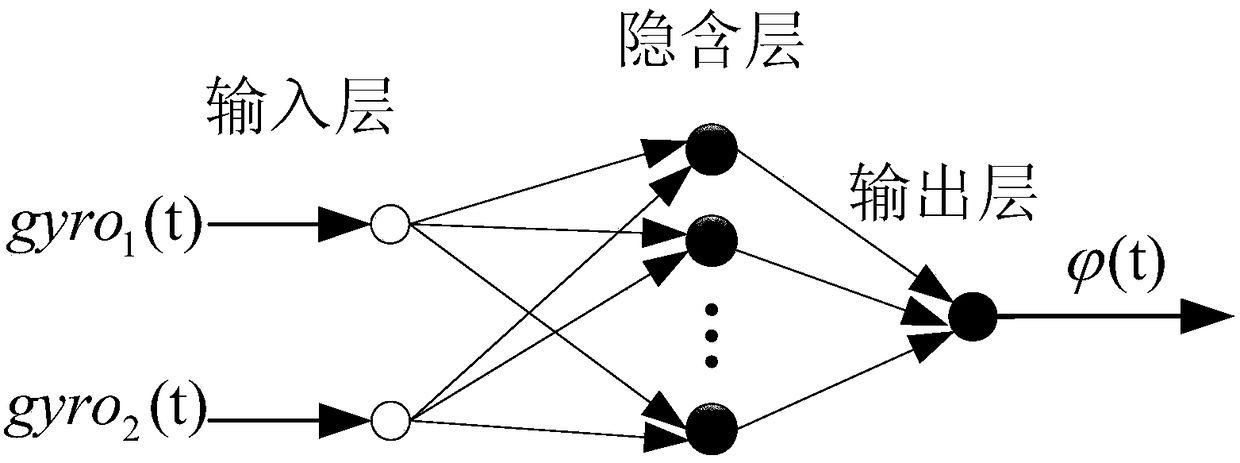 Joint angle error compensation experiment device and method based on nerve network