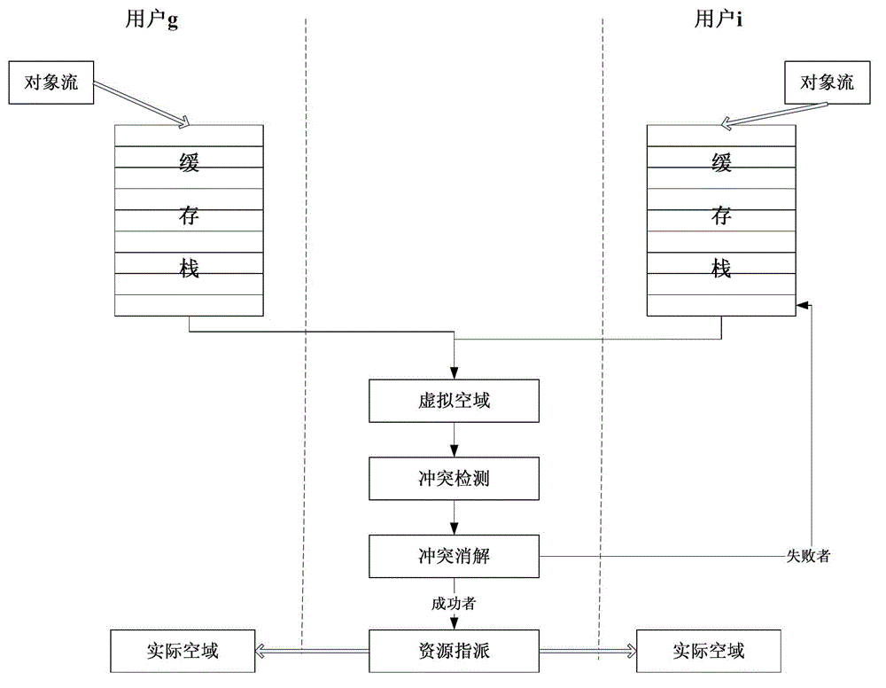 Resource conflict digestion method in workflow execution