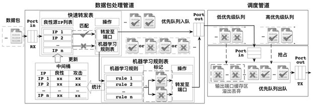 A real-time ddos ​​defense system based on dpdk