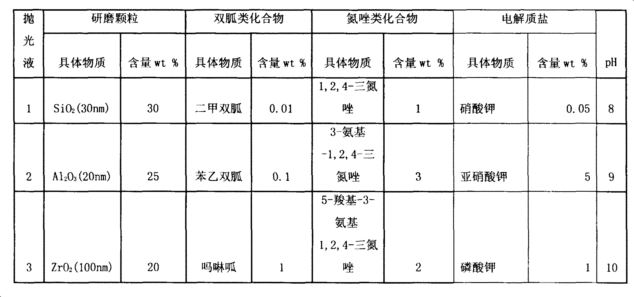 Chemical mechanical polishing solution