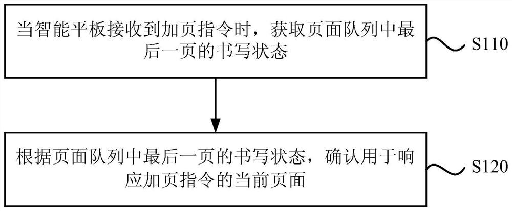 A control method, device, device and storage medium for a smart tablet