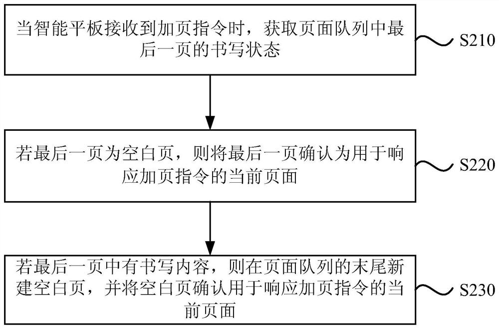 A control method, device, device and storage medium for a smart tablet