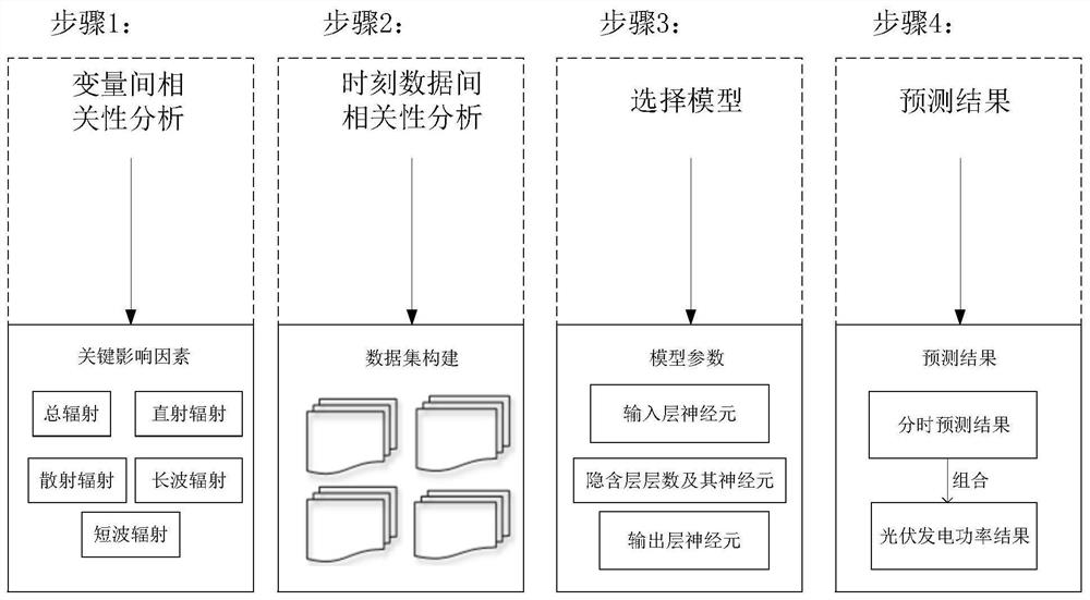 Photovoltaic power generation ultra-short-term power prediction method and system