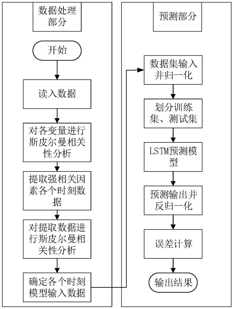 Photovoltaic power generation ultra-short-term power prediction method and system