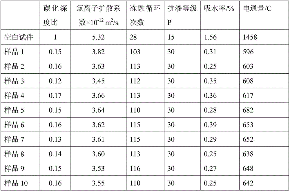 Saline-alkali area concrete salt erosion transmission inhibition material