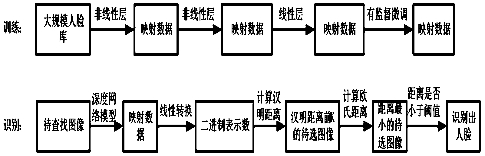 Real-time face recognition method based on deep neural network