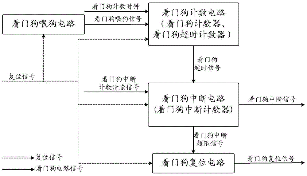 High availability watchdog circuit