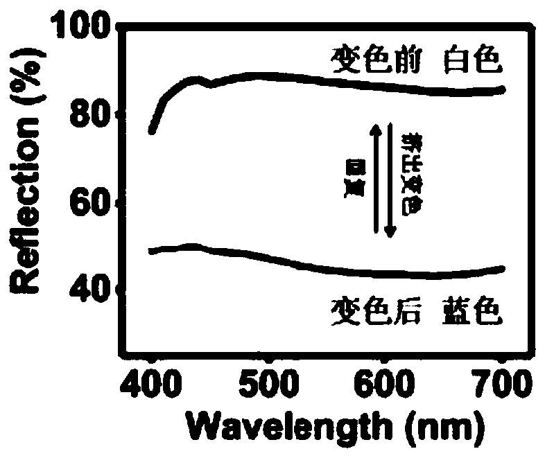 Rapid and simple preparation method of mechanical expansion discoloration mechanism device