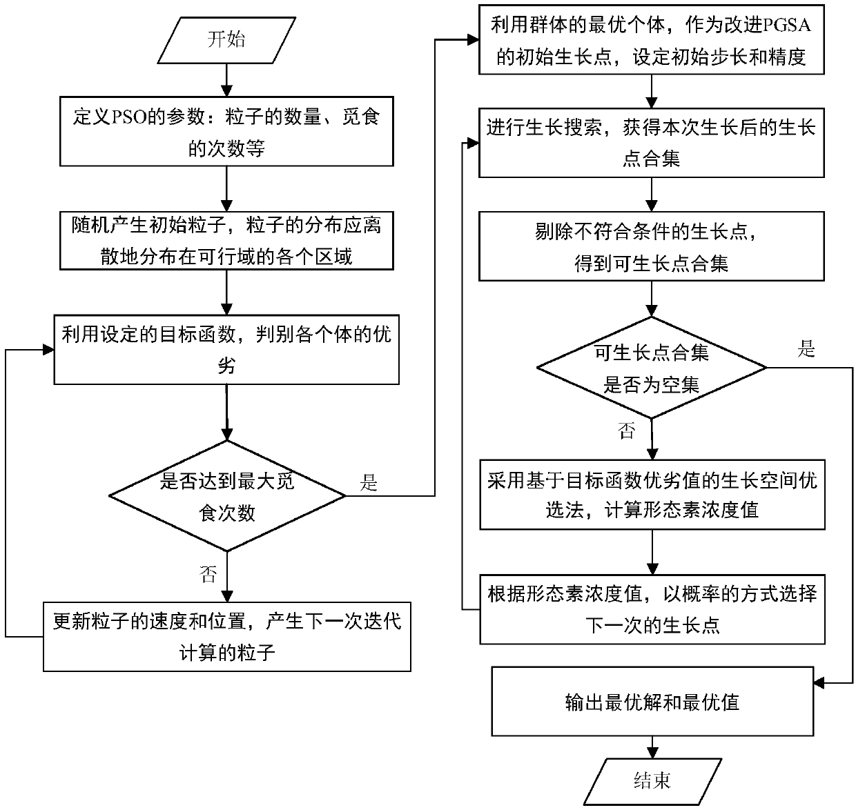 A hybrid intelligent optimization method for a spatial structure