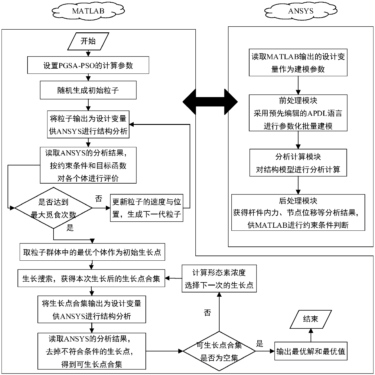 A hybrid intelligent optimization method for a spatial structure