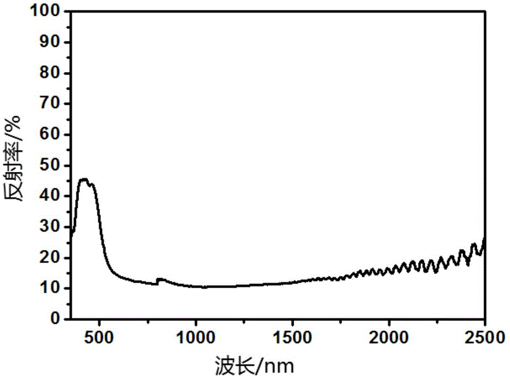 Liquid crystal composition, polymer dispersion liquid crystals, display panel and preparation method