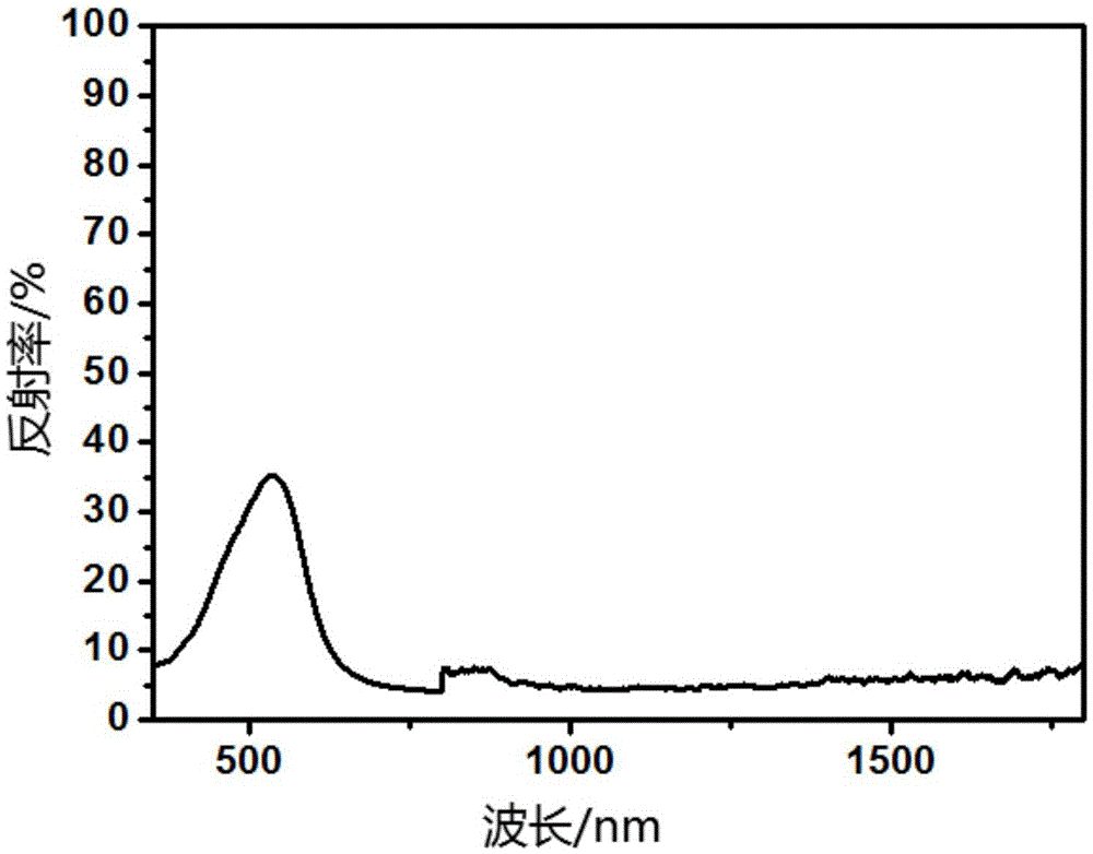 Liquid crystal composition, polymer dispersion liquid crystals, display panel and preparation method