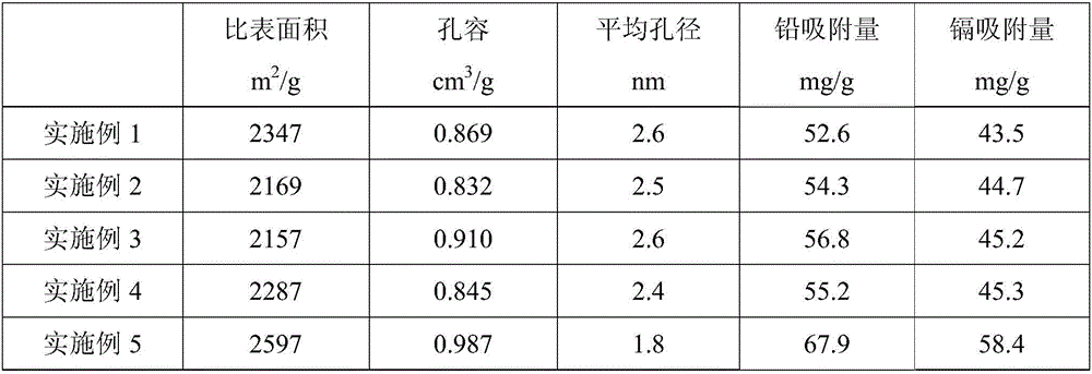 Preparation method for reed-based active carbon