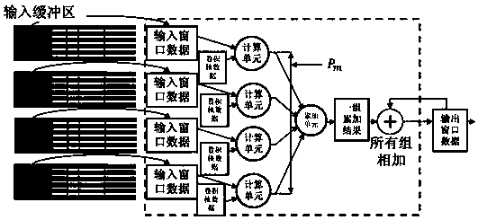 Convolution acceleration method, convolution calculation processing method, devices, electronic apparatus and storage medium