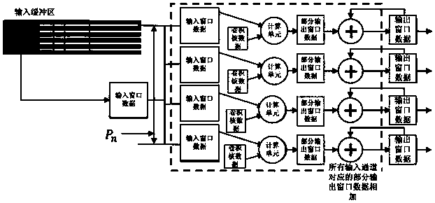 Convolution acceleration method, convolution calculation processing method, devices, electronic apparatus and storage medium