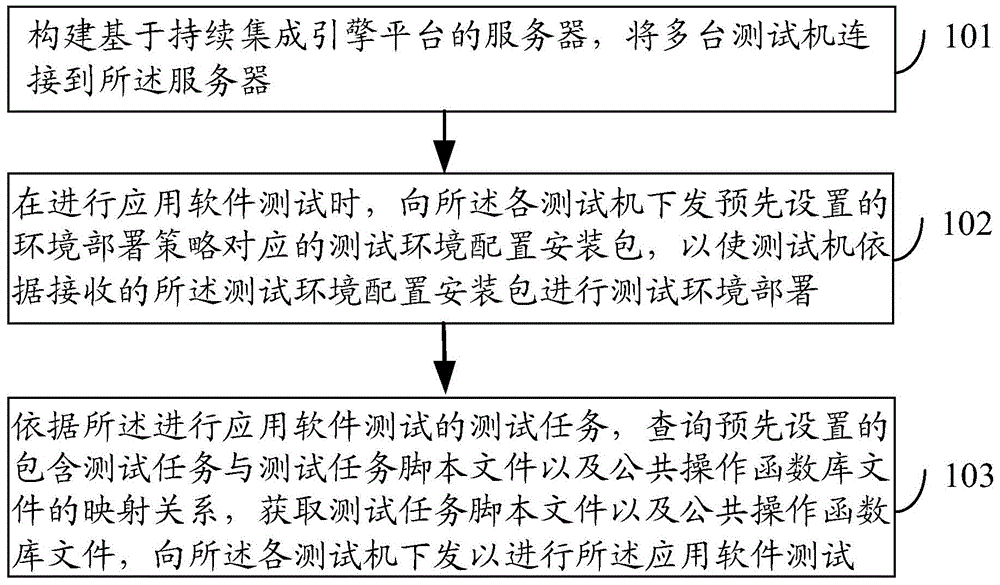 Method and apparatus for testing application performance