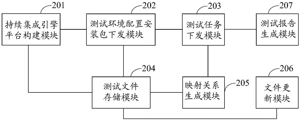 Method and apparatus for testing application performance