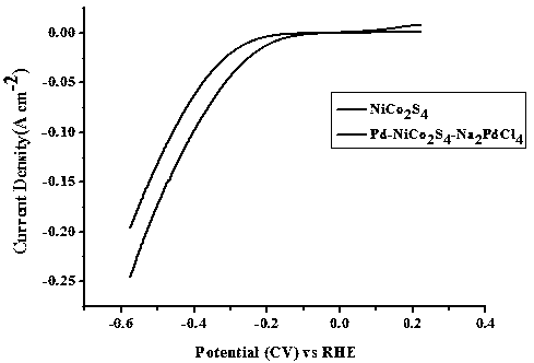 Palladium-nickel-cobalt-sulfur composite nanotube array electrocatalyst grown on conductive substrate and preparation method and application of electrocatalyst