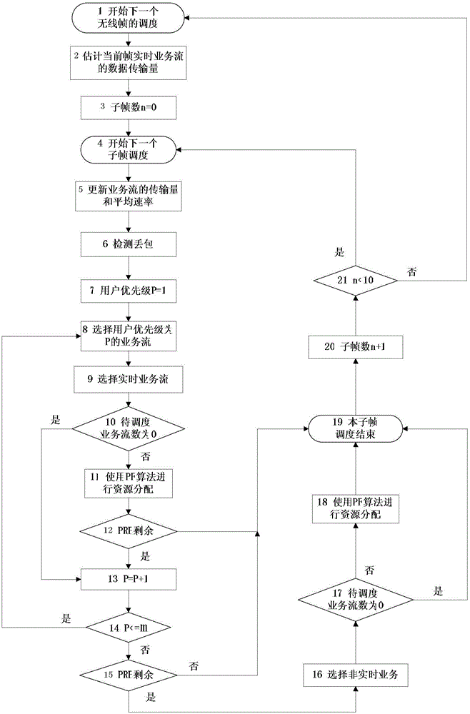 Downlink wireless resource scheduling method for cluster multimedia services in td‑lte public network