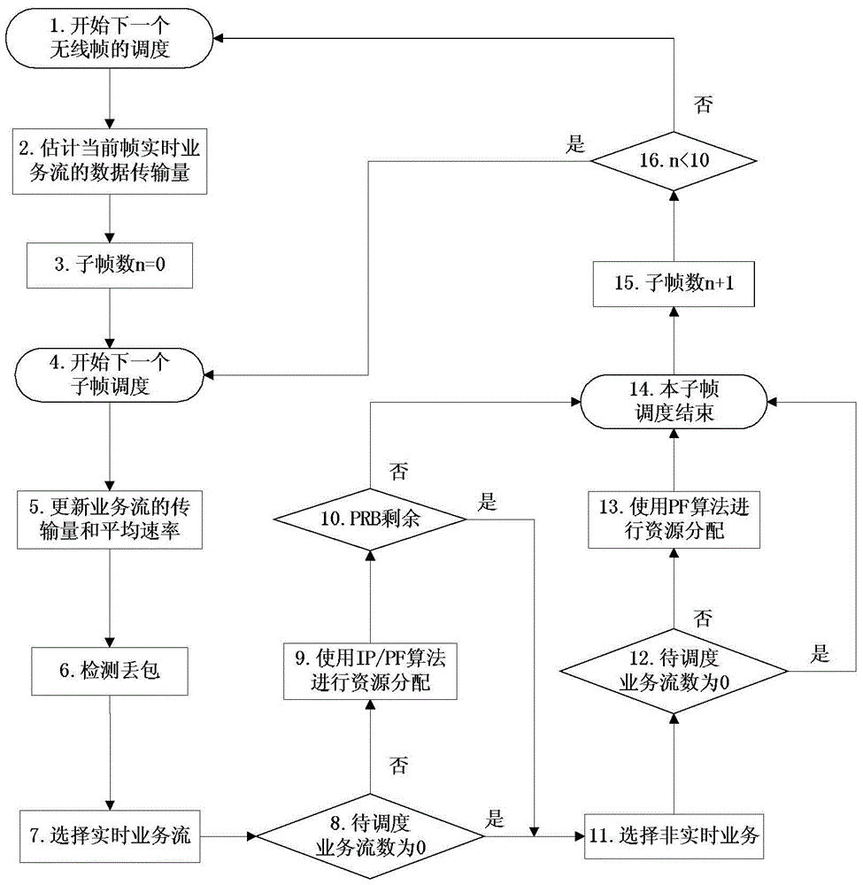 Downlink wireless resource scheduling method for cluster multimedia services in td‑lte public network