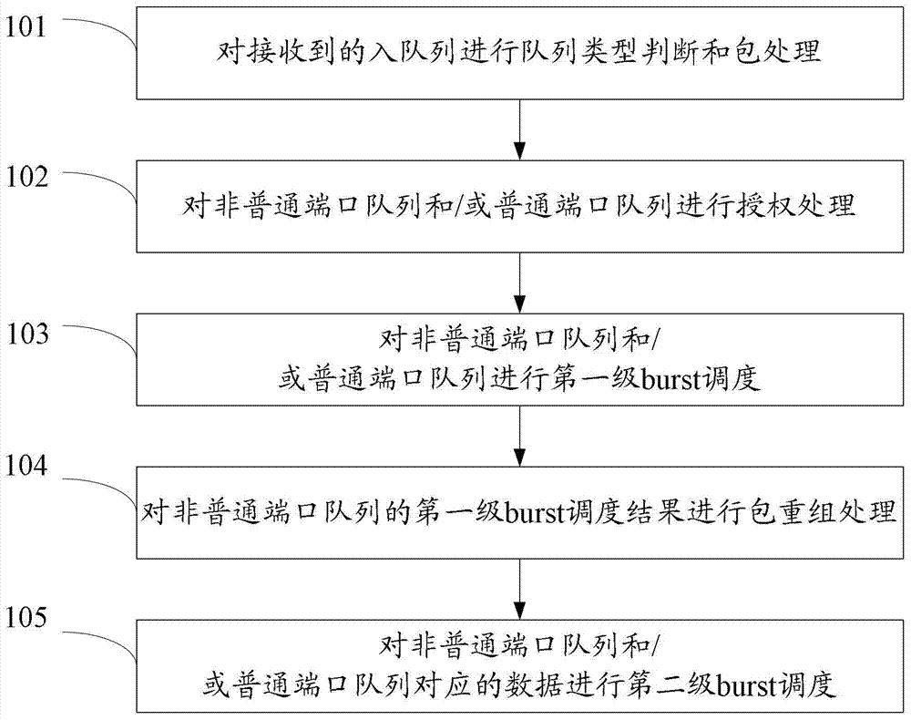 Method and device for queue scheduling