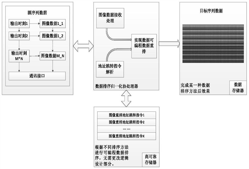 Programmable normalized coprocessor data processing system and method