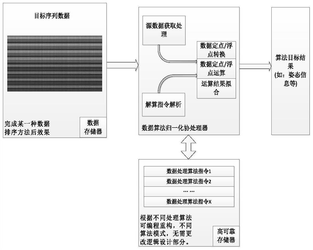 Programmable normalized coprocessor data processing system and method