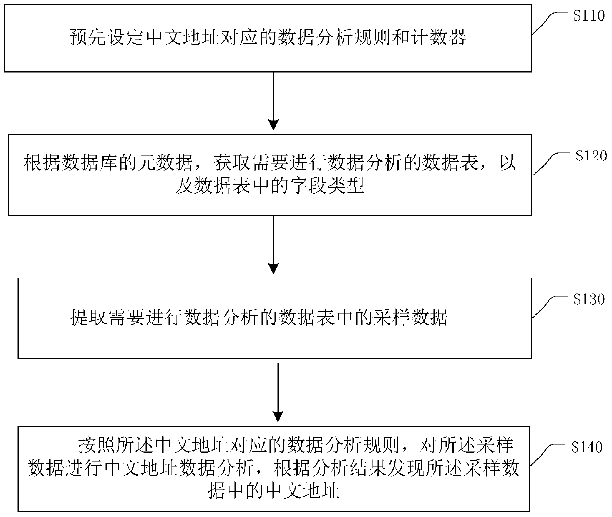 Discovery and Classification of Chinese Address Data