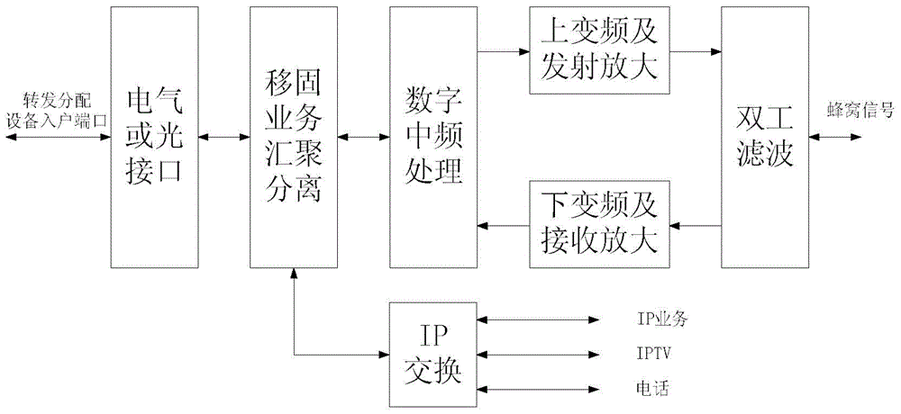 Indoor fixed network accessing and mobile communication signal coverage integrated system