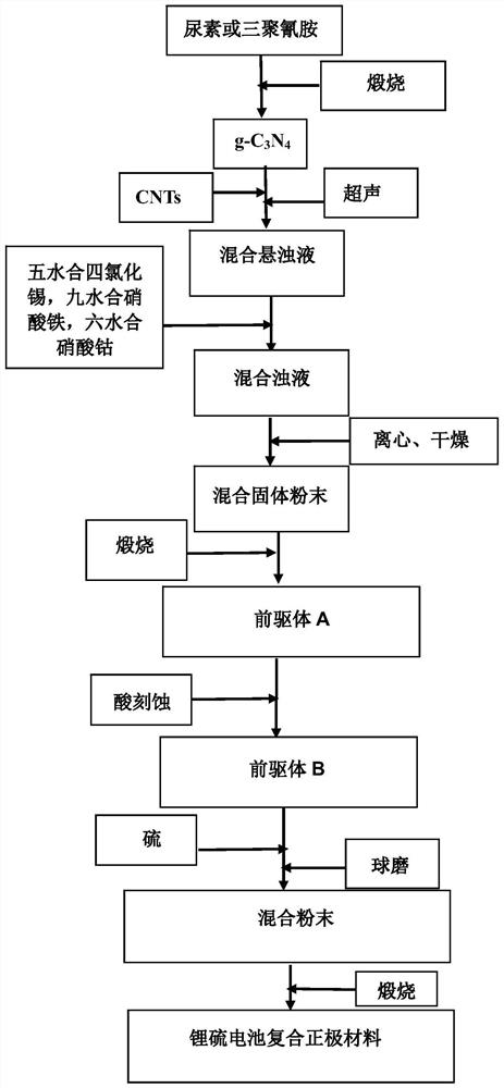 Preparation method of composite cathode material for lithium-sulfur battery