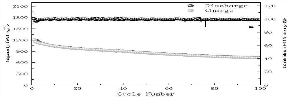 Preparation method of composite cathode material for lithium-sulfur battery