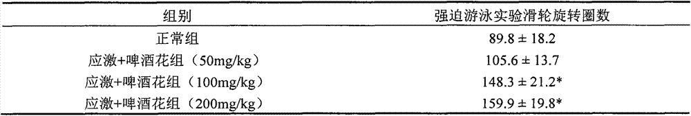 Application of humulus lupulus effective parts applied to preparation of medicine for preventing and improving depression and clinical symptoms