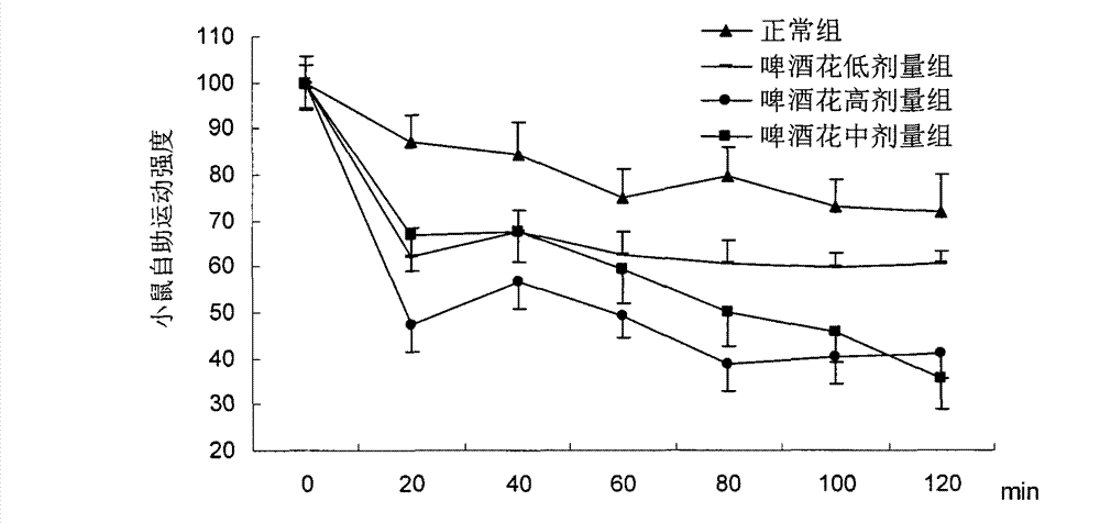 Application of humulus lupulus effective parts applied to preparation of medicine for preventing and improving depression and clinical symptoms