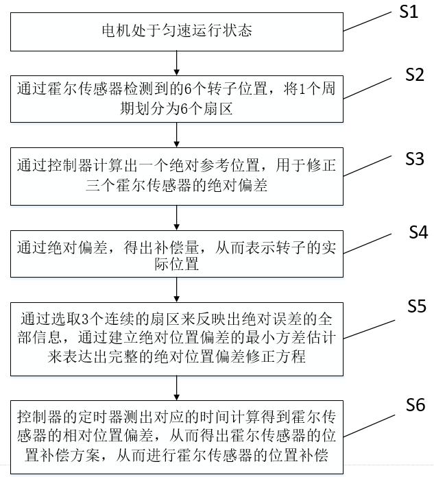 Compensation method for installation error of Hall sensor in permanent magnet synchronous motor