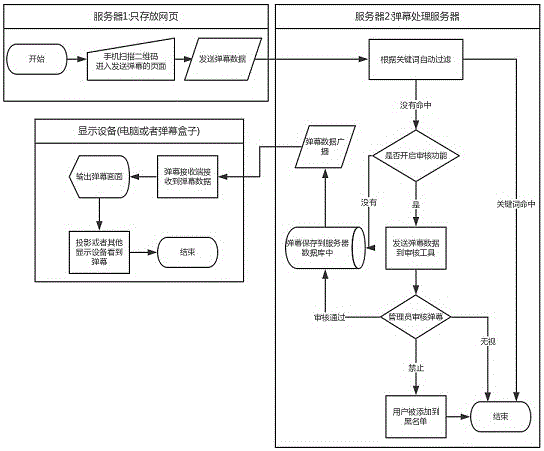 Bullet screen system based on site identification technique