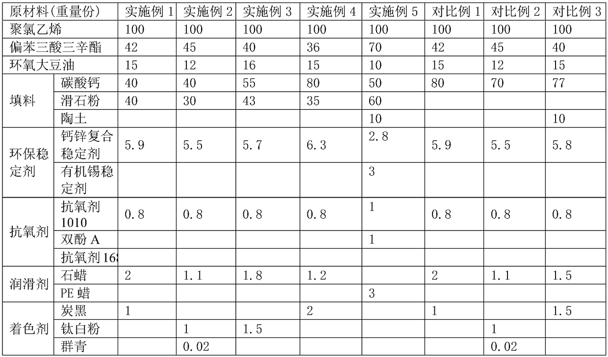 High-temperature-resistant environmentally-friendly easy-to-tear PVC protective jacket cable material and preparation method thereof