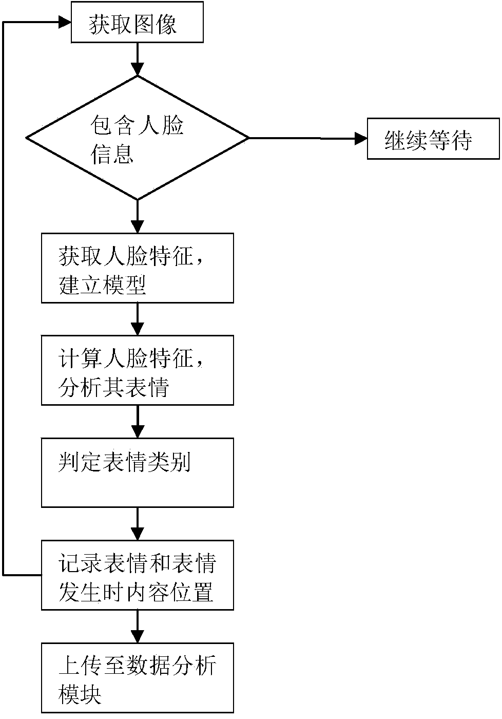 Method and system for applying facial expression recognition in big data analysis