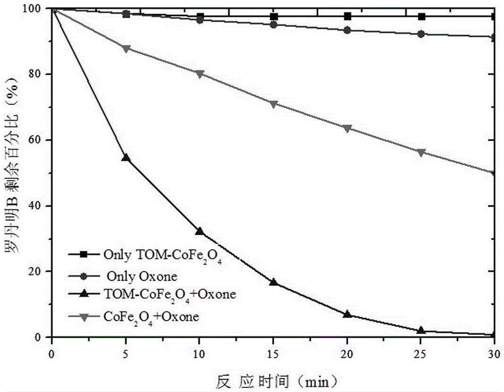 Method for processing dye waste water based on activation of peroxymonosufate by three-dimensional ordered mesoporous CoFe2O4