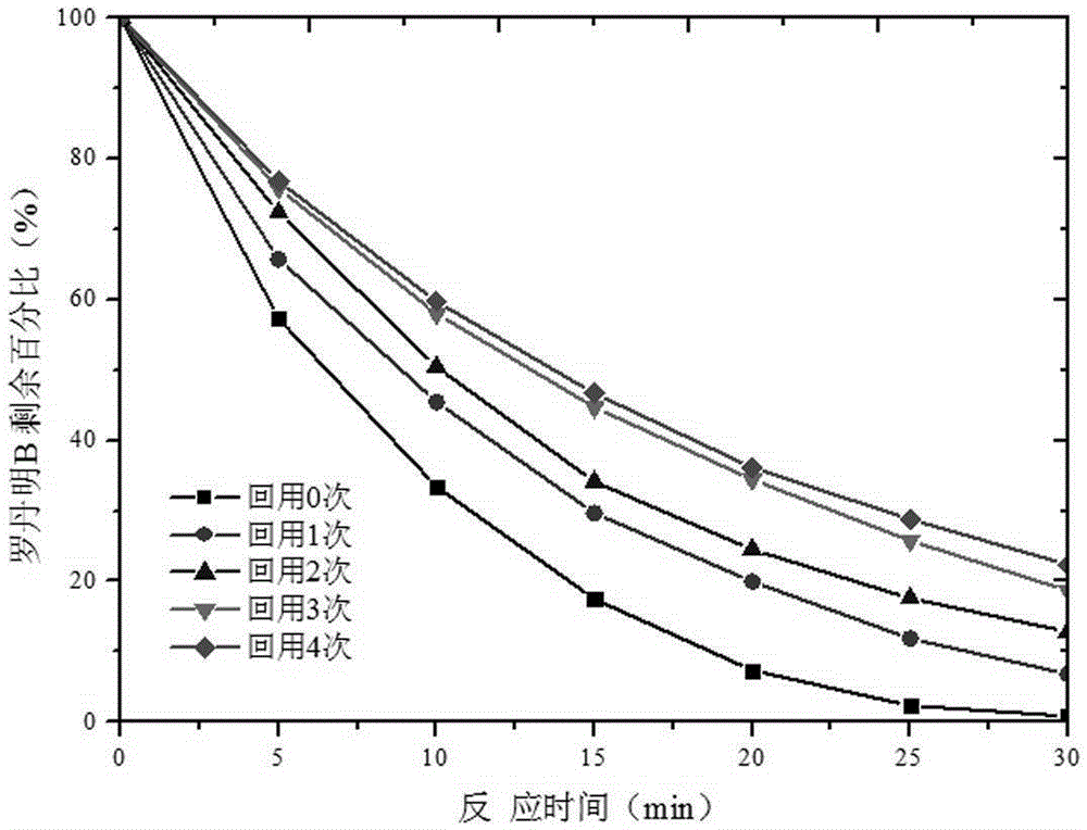 Method for processing dye waste water based on activation of peroxymonosufate by three-dimensional ordered mesoporous CoFe2O4