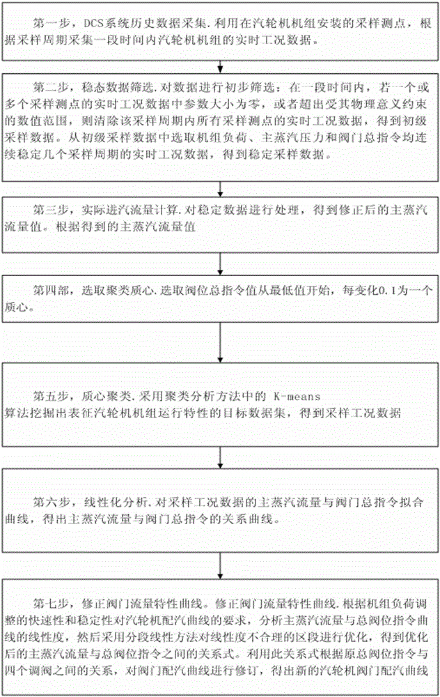 Method for optimizing steam distribution curves of steam turbines on basis of data mining technologies