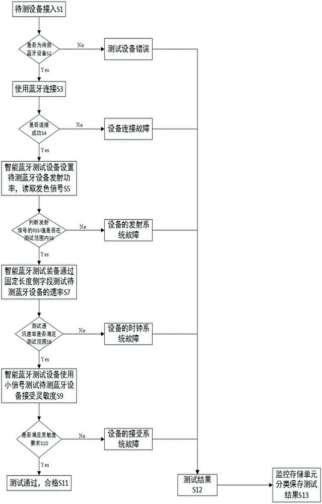 Adaptive Bluetooth test system and method