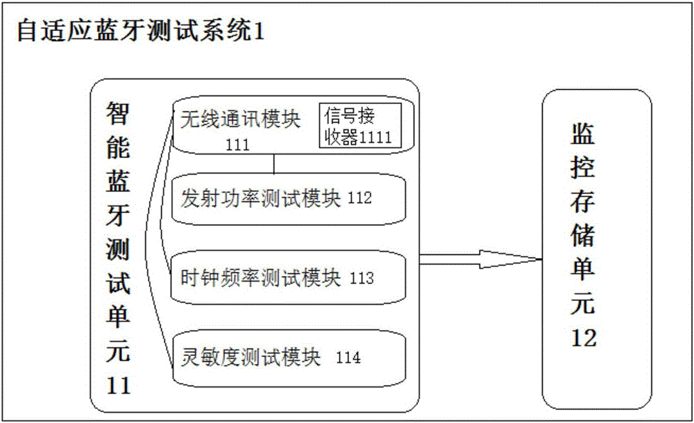 Adaptive Bluetooth test system and method