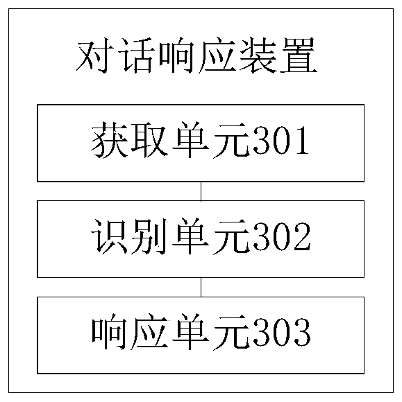 Dialogue response method and device