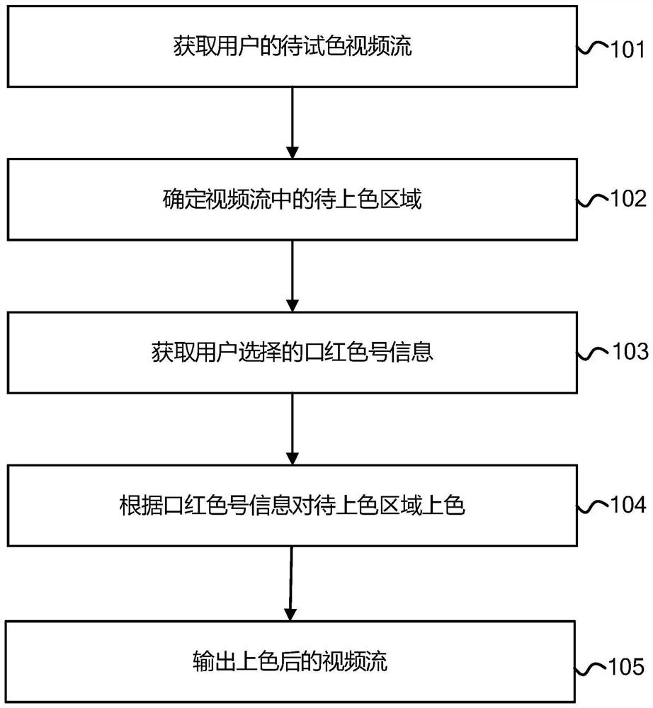 Lipstick color testing method, device and equipment